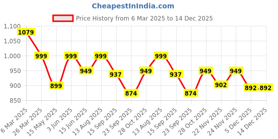 tatacliq.com Urban Space Sage Green & Beige Cotton 250 TC Anti-Slip 4-Seater Table Cover urban space Price History Graph from 6 Mar 2025 to 14 Dec 2025