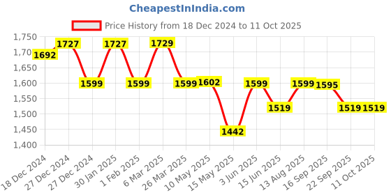 tatacliq.com Urban Space Sage Green & Blush Microfibre Single Bed Comforter urban space Price History Graph from 18 Dec 2024 to 10 Oct 2025
