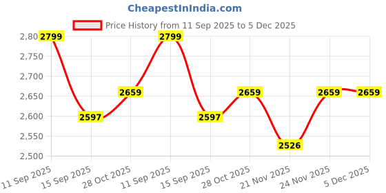 tatacliq.com Urban Space Sage Green & White Cotton Door Curtains - Set of 3 urban space Price History Graph from 11 Sep 2025 to 5 Dec 2025