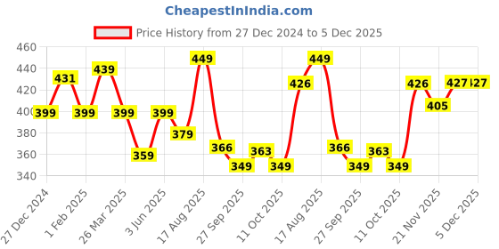 tatacliq.com Urban Space Sage Green Cotton 250 TC Table Napkins - Set of 6 urban space Price History Graph from 27 Dec 2024 to 5 Dec 2025