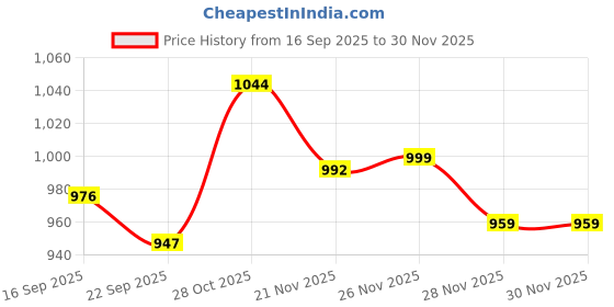tatacliq.com Urban Space Sage Green Cotton Printed 200 TC Double Flat Bedsheet with 2 Pillow Covers urban space Price History Graph from 16 Sep 2025 to 29 Nov 2025