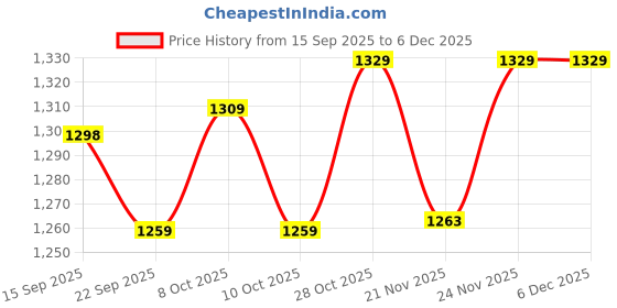 tatacliq.com Urban Space Sage Green Cotton Printed 200 TC King Fitted Fitted Bedsheet with 2 Pillow Covers urban space Price History Graph from 15 Sep 2025 to 4 Dec 2025