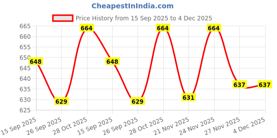 tatacliq.com Urban Space Sage Green Cotton Printed 200 TC Single Flat Bedsheet with 1 Pillow Cover urban space Price History Graph from 15 Sep 2025 to 4 Dec 2025