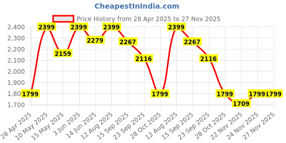 tatacliq.com Urban Space Sea Mist Polyester Blackout Grey & Blue Abstract 7 ft Door Curtains - Set of 2 urban space Price History Graph from 28 Apr 2025 to 26 Nov 2025