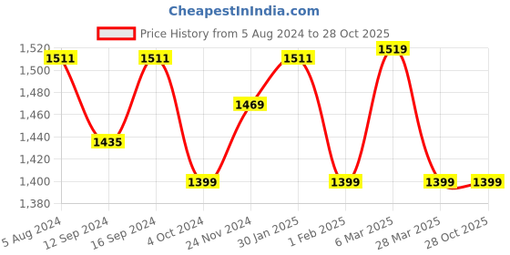 tatacliq.com Urban Space Serene Blue Cotton 200 TC King Fitted Bedsheet With Pillow Covers urban space Price History Graph from 5 Aug 2024 to 28 Oct 2025