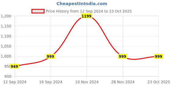 tatacliq.com Urban Space Serene Blue Cotton 200 TC King Size Bedsheet With Pillow Covers urban space Price History Graph from 12 Sep 2024 to 22 Oct 2025