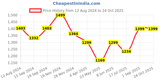 tatacliq.com Urban Space Serene Blue Cotton 200 TC King Size Bedsheet With Pillow Covers urban space Price History Graph from 12 Aug 2024 to 24 Oct 2025