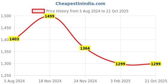 tatacliq.com Urban Space Serene Blue Cotton 200 TC King Size Bedsheet With Pillow Covers urban space Price History Graph from 5 Aug 2024 to 21 Oct 2025