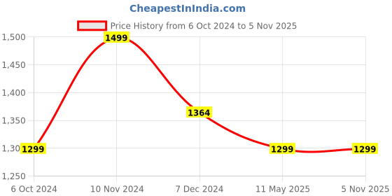 tatacliq.com Urban Space Serene Blue Cotton 200 TC King Size Bedsheet With Pillow Covers urban space Price History Graph from 6 Oct 2024 to 4 Nov 2025