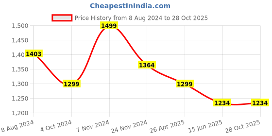 tatacliq.com Urban Space Serene Brown Cotton 200 TC King Size Bedsheet With Pillow Covers urban space Price History Graph from 8 Aug 2024 to 28 Oct 2025