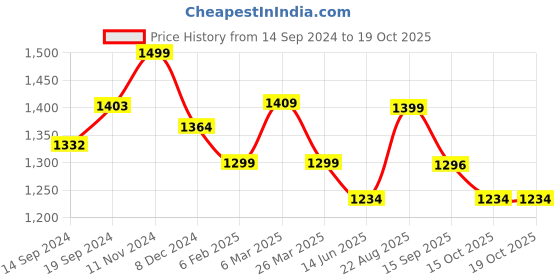 tatacliq.com Urban Space Serene Brown Cotton 200 TC King Size Bedsheet With Pillow Covers urban space Price History Graph from 14 Sep 2024 to 18 Oct 2025