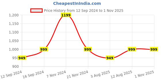 tatacliq.com Urban Space Serene Brown Cotton 200 TC Queen Size Bedsheet With Pillow Covers urban space Price History Graph from 12 Sep 2024 to 1 Nov 2025