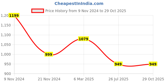 tatacliq.com Urban Space Serene Brown Cotton 200 TC Queen Size Bedsheet With Pillow Covers urban space Price History Graph from 9 Nov 2024 to 29 Oct 2025