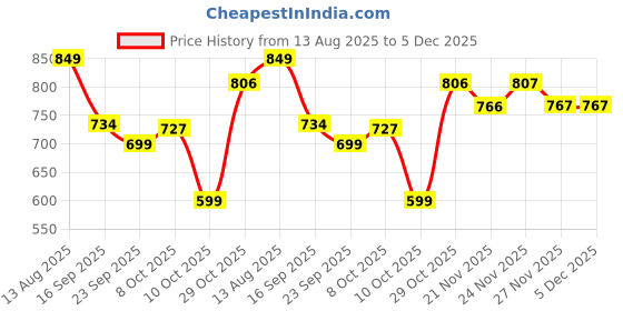 tatacliq.com Urban Space Serene Cream & Mustard Cotton 180 TC Bed Sheet Set urban space Price History Graph from 13 Aug 2025 to 5 Dec 2025