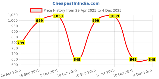tatacliq.com Urban Space Serene Cream & Pink Cotton 180 TC Bed Sheet Set urban space Price History Graph from 29 Apr 2025 to 4 Dec 2025