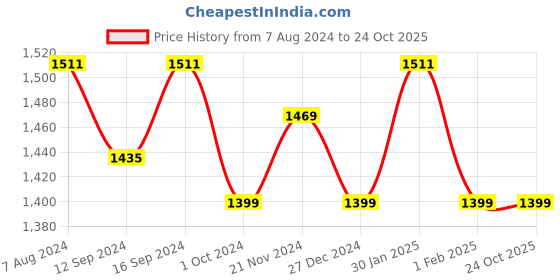 tatacliq.com Urban Space Serene Green Cotton 200 TC King Fitted Bedsheet With Pillow Covers urban space Price History Graph from 7 Aug 2024 to 22 Oct 2025