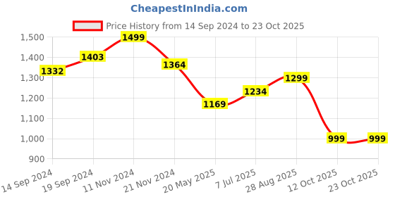 tatacliq.com Urban Space Serene Green Cotton 200 TC King Size Bedsheet With Pillow Covers urban space Price History Graph from 14 Sep 2024 to 22 Oct 2025