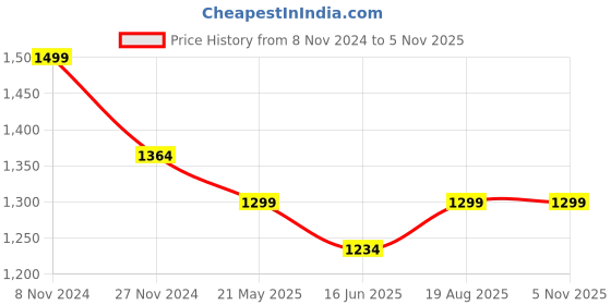 tatacliq.com Urban Space Serene Green Cotton 200 TC King Size Bedsheet With Pillow Covers urban space Price History Graph from 8 Nov 2024 to 4 Nov 2025