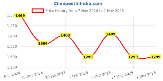 tatacliq.com Urban Space Serene Green Cotton 200 TC King Size Bedsheet With Pillow Covers urban space Price History Graph from 7 Nov 2024 to 31 Oct 2025