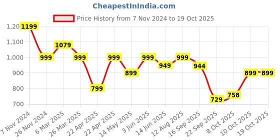 tatacliq.com Urban Space Serene Green Cotton 200 TC Queen Size Bedsheet With Pillow Covers urban space Price History Graph from 7 Nov 2024 to 18 Oct 2025