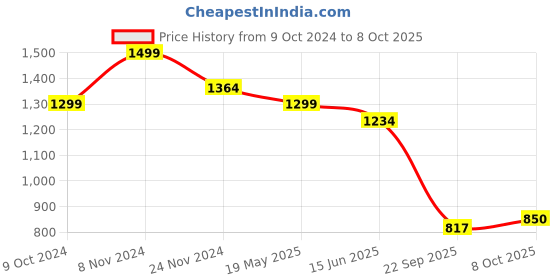 tatacliq.com Urban Space Serene Multicolor Cotton 200 TC King Size Bedsheet With Pillow Covers urban space Price History Graph from 9 Oct 2024 to 8 Oct 2025