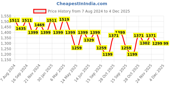 tatacliq.com Urban Space Serene Peach Cotton 200 TC King Fitted Bedsheet With Pillow Covers urban space Price History Graph from 7 Aug 2024 to 4 Dec 2025
