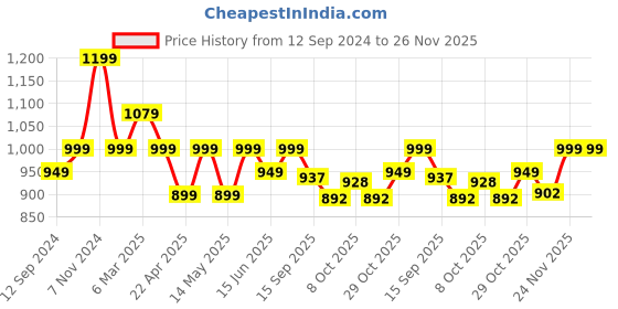 tatacliq.com Urban Space Serene Peach Cotton 200 TC King Size Bedsheet With Pillow Covers urban space Price History Graph from 12 Sep 2024 to 25 Nov 2025