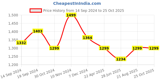 tatacliq.com Urban Space Serene Peach Cotton 200 TC King Size Bedsheet With Pillow Covers urban space Price History Graph from 14 Sep 2024 to 24 Oct 2025