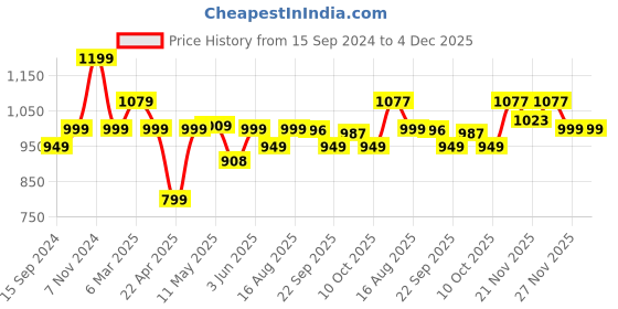 tatacliq.com Urban Space Serene Peach Cotton 200 TC Queen Size Bedsheet With Pillow Covers urban space Price History Graph from 15 Sep 2024 to 4 Dec 2025