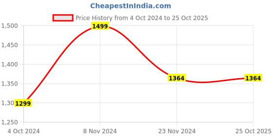 tatacliq.com Urban Space Serene Pink Cotton 200 TC King Size Bedsheet With Pillow Covers urban space Price History Graph from 4 Oct 2024 to 25 Oct 2025