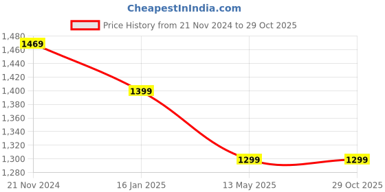 tatacliq.com Urban Space Serene Ruby Pink Cotton 200 TC King Fitted Bedsheet With Pillow Covers urban space Price History Graph from 21 Nov 2024 to 28 Oct 2025