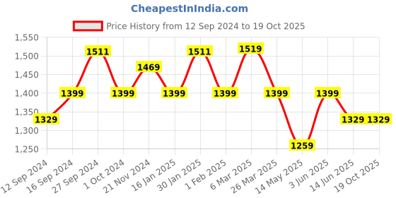 tatacliq.com Urban Space Serene Rust Cotton 200 TC King Fitted Bedsheet With Pillow Covers urban space Price History Graph from 12 Sep 2024 to 17 Oct 2025