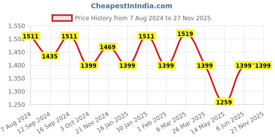 tatacliq.com Urban Space Serene Yellow Cotton 200 TC King Fitted Bedsheet With Pillow Covers urban space Price History Graph from 7 Aug 2024 to 26 Nov 2025
