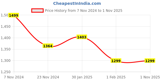 tatacliq.com Urban Space Serene Yellow Cotton 200 TC King Size Bedsheet With Pillow Covers urban space Price History Graph from 7 Nov 2024 to 31 Oct 2025