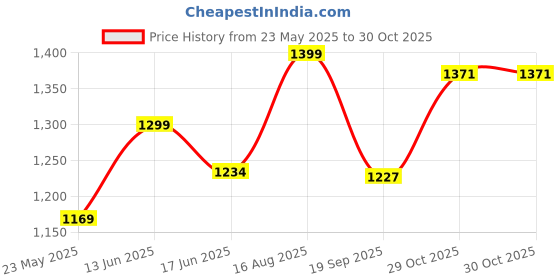 tatacliq.com Urban Space Sky Blue Cotton 200 TC Lion King Bedsheet King with 2 Pillow Covers urban space Price History Graph from 23 May 2025 to 30 Oct 2025