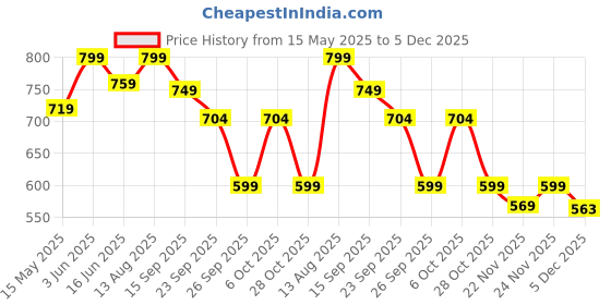 tatacliq.com Urban Space Skybloom Blue Polyester Floral Anti-Skid - 4 Seater Table Cover urban space Price History Graph from 15 May 2025 to 5 Dec 2025