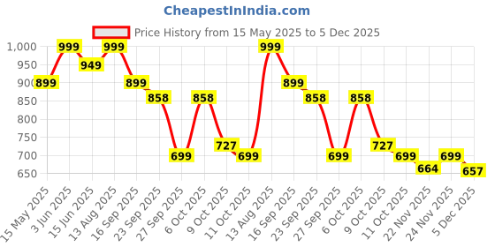 tatacliq.com Urban Space Skybloom Blue Polyester Floral Anti-Skid - 6 Seater Table Cover urban space Price History Graph from 15 May 2025 to 5 Dec 2025