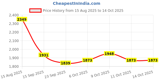 tatacliq.com Urban Space Spring Turqoise Cotton Printed 200 TC Double Bedsheet & Comforter with 2 Pillow Covers urban space Price History Graph from 15 Aug 2025 to 13 Oct 2025