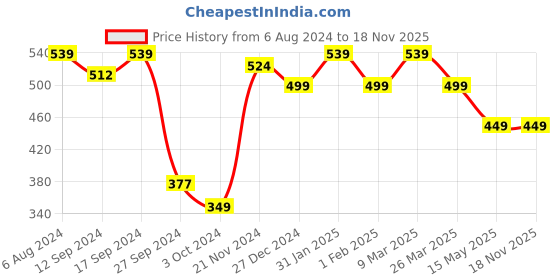 tatacliq.com Urban Space Taupe Cotton 200 GSM 6 Seater Dining Table Runner urban space Price History Graph from 6 Aug 2024 to 17 Nov 2025