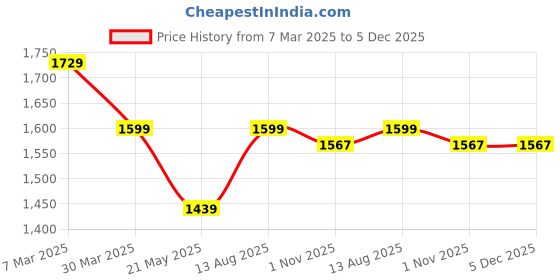 tatacliq.com Urban Space Taupe Cotton Door Curtain With Tieback & Eyelet - Set of 2 urban space Price History Graph from 7 Mar 2025 to 5 Dec 2025