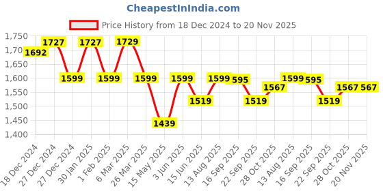 tatacliq.com Urban Space Teal & Beige Microfibre Double Bed Comforter urban space Price History Graph from 18 Dec 2024 to 19 Nov 2025