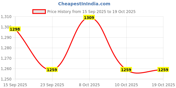 tatacliq.com Urban Space Terra Cotton Printed 200 TC King Fitted Fitted Bedsheet with 2 Pillow Covers urban space Price History Graph from 15 Sep 2025 to 17 Oct 2025