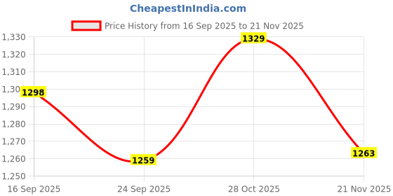 tatacliq.com Urban Space Terra Cotton Printed 200 TC King Flat Bedsheet with 2 Pillow Covers urban space Price History Graph from 16 Sep 2025 to 21 Nov 2025