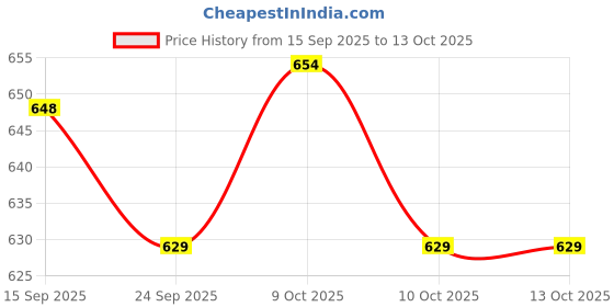 tatacliq.com Urban Space Terra Cotton Printed 200 TC Single Flat Bedsheet with 1 Pillow Cover urban space Price History Graph from 15 Sep 2025 to 13 Oct 2025