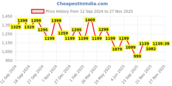 tatacliq.com Urban Space Textured Beige Polyester 7 ft Door Sheer Curtains - Set of 2 urban space Price History Graph from 12 Sep 2024 to 26 Nov 2025