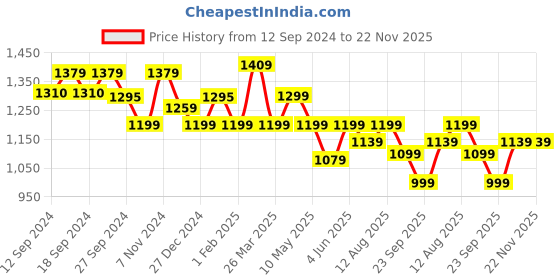 tatacliq.com Urban Space Textured Light Blue Polyester 5 ft Window Sheer Curtains - Set of 2 urban space Price History Graph from 12 Sep 2024 to 22 Nov 2025