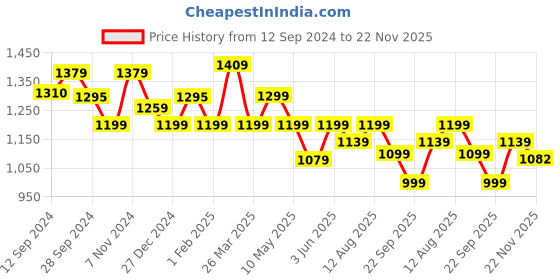 tatacliq.com Urban Space Textured Off White Polyester 7 ft Door Sheer Curtains - Set of 2 urban space Price History Graph from 12 Sep 2024 to 22 Nov 2025