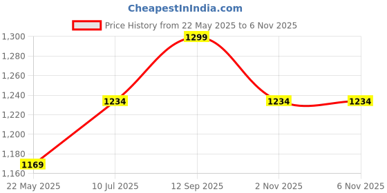 tatacliq.com Urban Space Textured Pink Polyester 7 ft Sheer Door Curtains - Set of 2 urban space Price History Graph from 22 May 2025 to 5 Nov 2025
