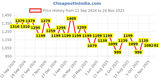 tatacliq.com Urban Space Textured White Polyester 7 ft Door Sheer Curtains - Set of 2 urban space Price History Graph from 12 Sep 2024 to 24 Nov 2025