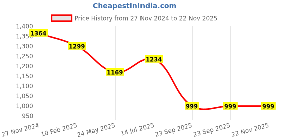 tatacliq.com Urban Space Textured White Polyester 7 ft Door Sheer Curtains - Set of 2 urban space Price History Graph from 27 Nov 2024 to 22 Nov 2025